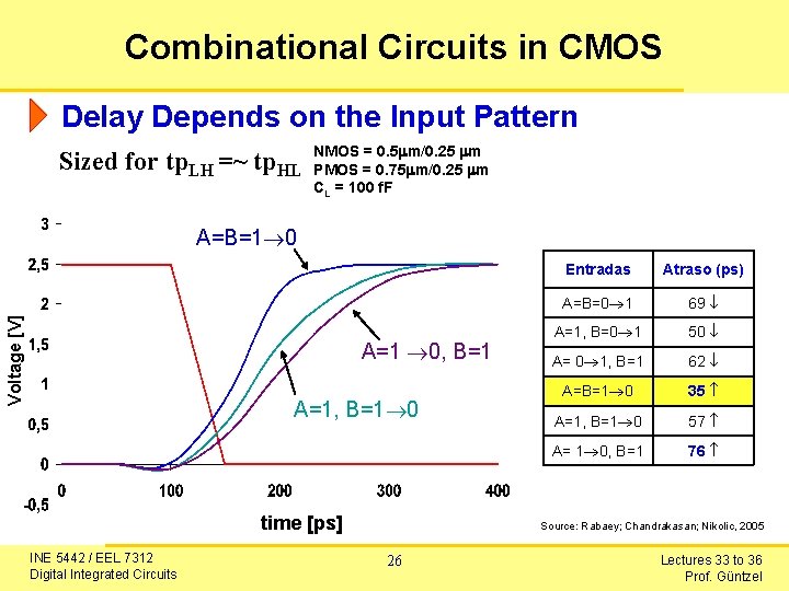 Combinational Circuits in CMOS Delay Depends on the Input Pattern Sized for tp. LH