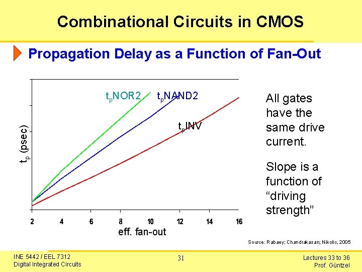 Combinational Circuits in CMOS Propagation Delay as a Function of Fan-Out tp. NOR 2