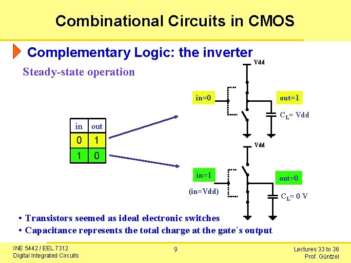 Combinational Circuits in CMOS Complementary Logic: the inverter Steady-state operation Vdd in=0 out=1 CL=