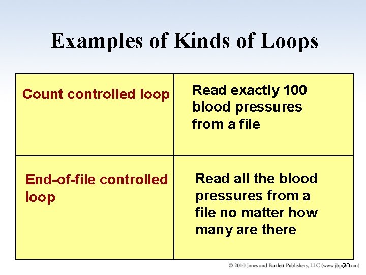 Examples of Kinds of Loops Count controlled loop Read exactly 100 blood pressures from