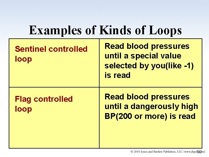 Examples of Kinds of Loops Sentinel controlled loop Read blood pressures until a special