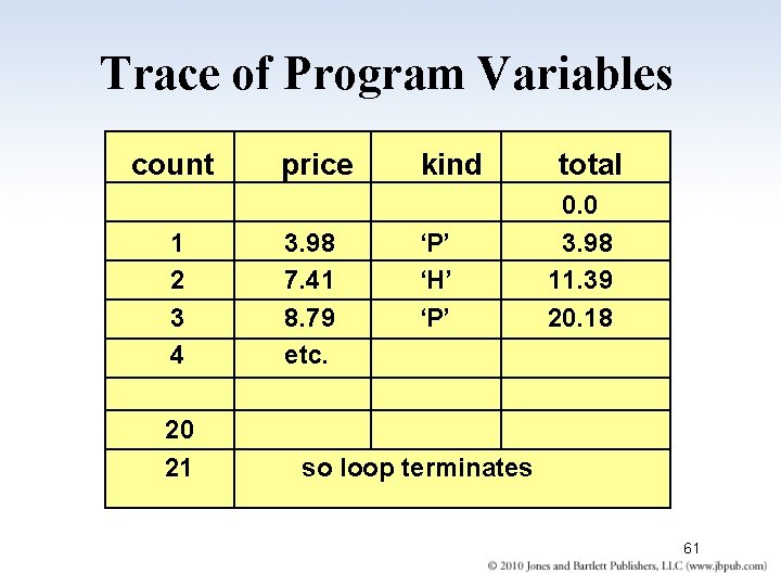 Trace of Program Variables count 1 2 3 4 20 21 price 3. 98