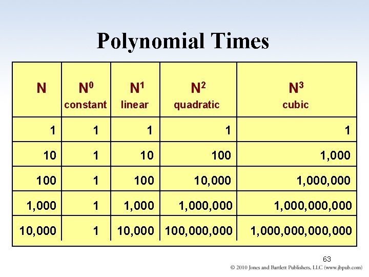 Polynomial Times N N 0 N 1 N 2 N 3 constant linear quadratic