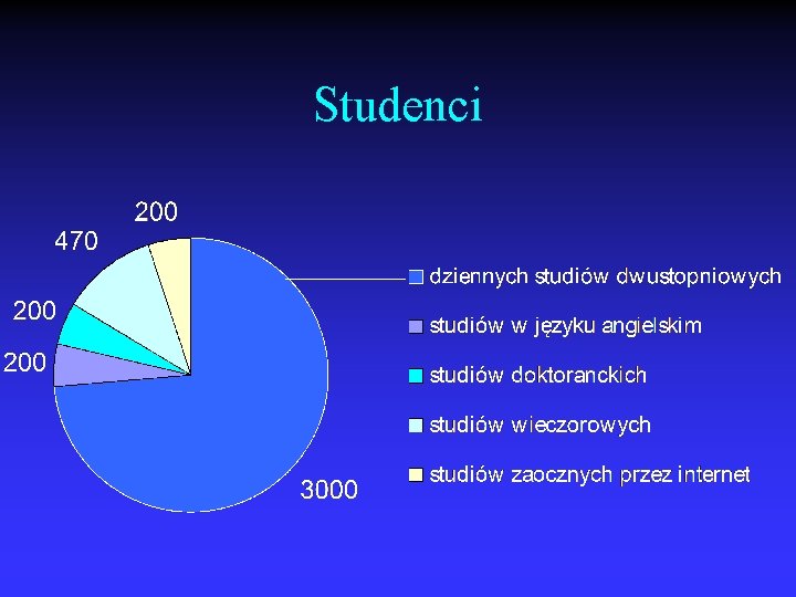 Studenci 