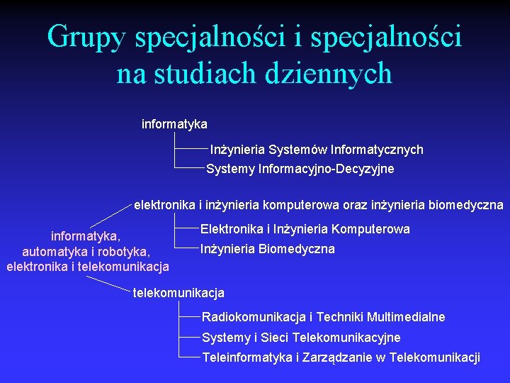 Grupy specjalności i specjalności na studiach dziennych informatyka Inżynieria Systemów Informatycznych Systemy Informacyjno-Decyzyjne elektronika