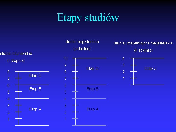 Etapy studiów studia magisterskie studia uzupełniające magisterskie (jednolite) (II stopnia) studia inżynierskie 10 (I