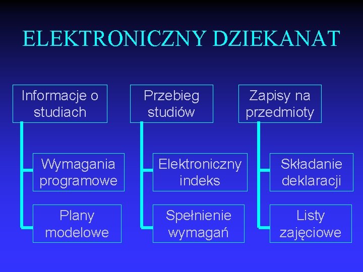 ELEKTRONICZNY DZIEKANAT Informacje o studiach Przebieg studiów Zapisy na przedmioty Wymagania programowe Elektroniczny indeks