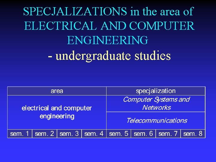 SPECJALIZATIONS in the area of ELECTRICAL AND COMPUTER ENGINEERING - undergraduate studies 