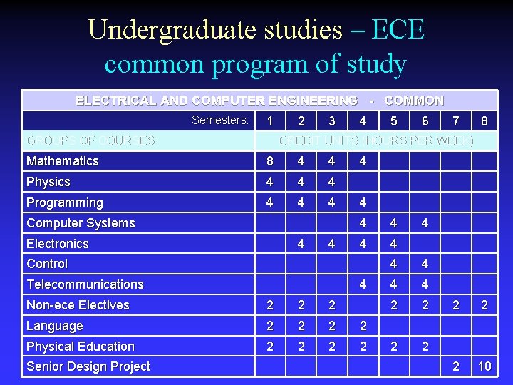 Undergraduate studies – ECE common program of study ELECTRICAL AND COMPUTER ENGINEERING - COMMON
