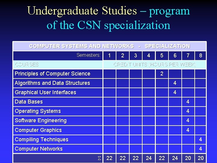 Undergraduate Studies – program of the CSN specialization COMPUTER SYSTEMS AND NETWORKS - SPECIALIZATION