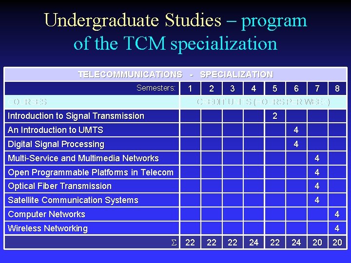 Undergraduate Studies – program of the TCM specialization TELECOMMUNICATIONS - SPECIALIZATION Semesters: 1 COURSES