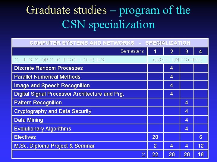 Graduate studies – program of the CSN specialization COMPUTER SYSTEMS AND NETWORKS - SPECIALIZATION