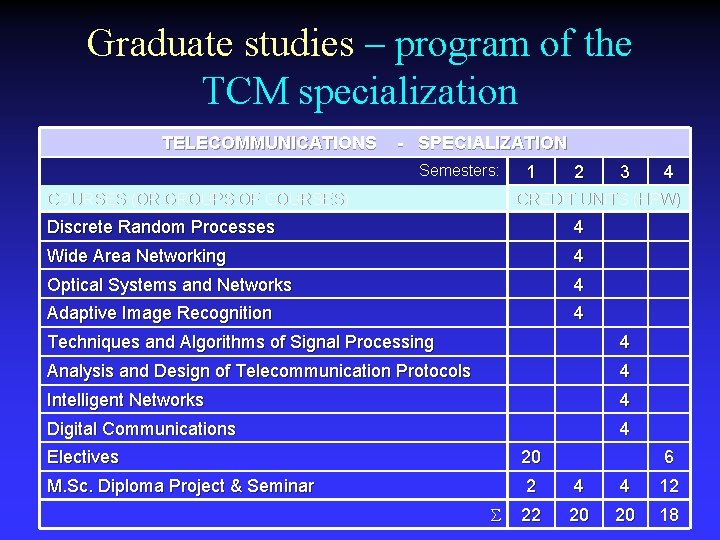 Graduate studies – program of the TCM specialization TELECOMMUNICATIONS - SPECIALIZATION Semesters: COURSES (OR