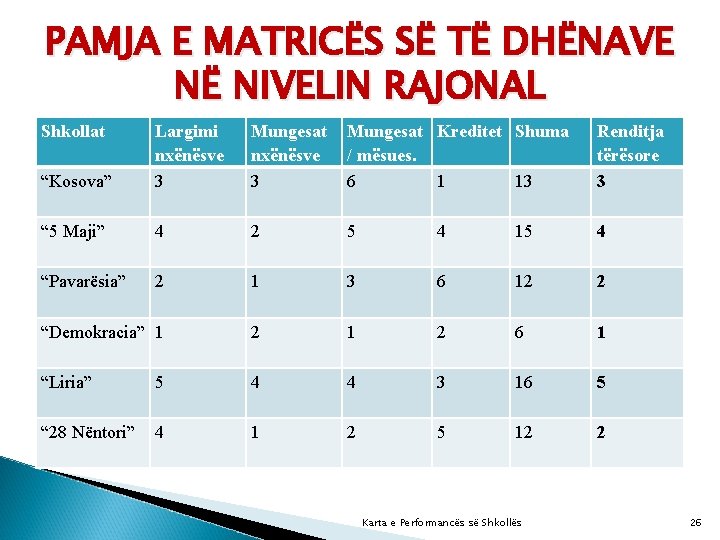 PAMJA E MATRICËS SË TË DHËNAVE NË NIVELIN RAJONAL Shkollat “Kosova” Largimi nxënësve 3