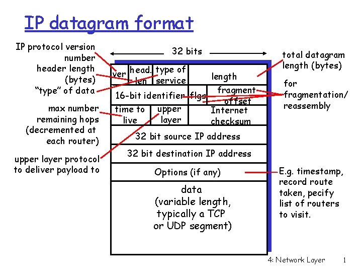 IP datagram format IP protocol version number header length (bytes) “type” of data max