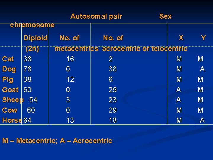 Autosomal pair Sex chromosome Diploid No. of X (2 n) metacentrics acrocentric or telocentric