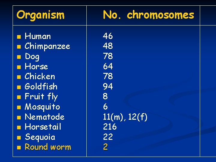 Organism n n n Human Chimpanzee Dog Horse Chicken Goldfish Fruit fly Mosquito Nematode