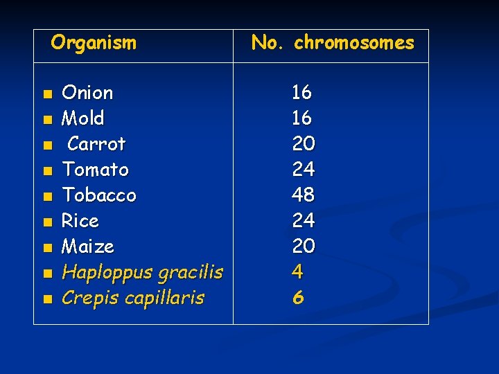 Organism n n n n n Onion Mold Carrot Tomato Tobacco Rice Maize Haploppus