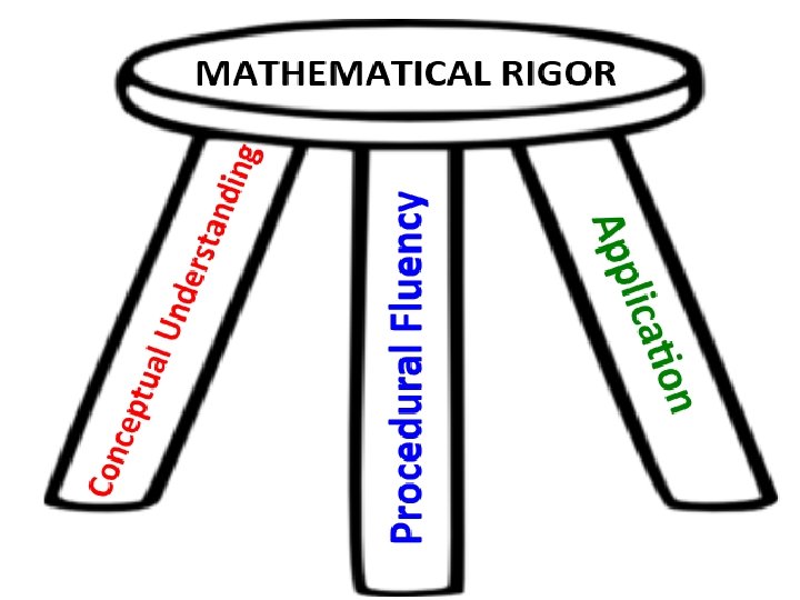 Shifts 7 MATHEMATICS Focus: Greater focus on fewer topics Coherence: Think across grades, and