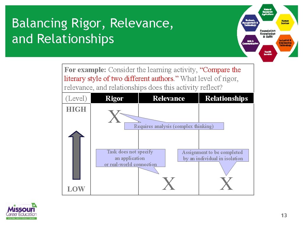 Balancing Rigor, Relevance, and Relationships For example: Consider the learning activity, “Compare the literary