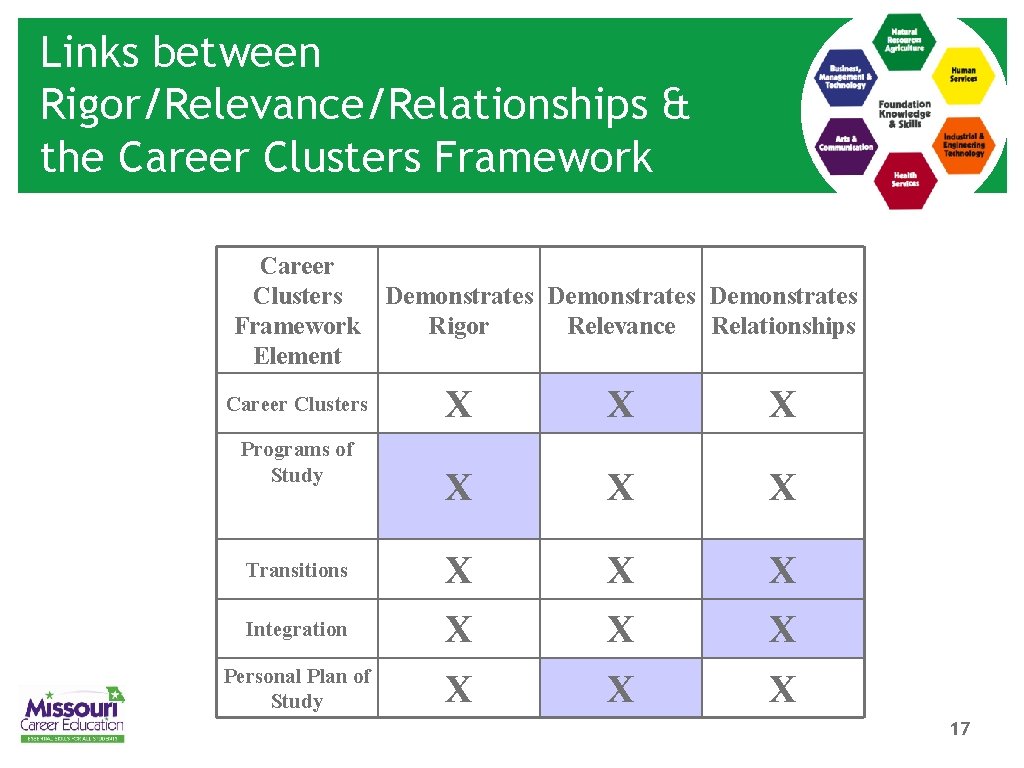 Links between Rigor/Relevance/Relationships & the Career Clusters Framework Element Demonstrates Rigor Relevance Relationships X