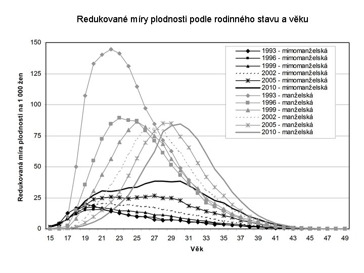 Redukované míry plodnosti podle rodinného stavu a věku 