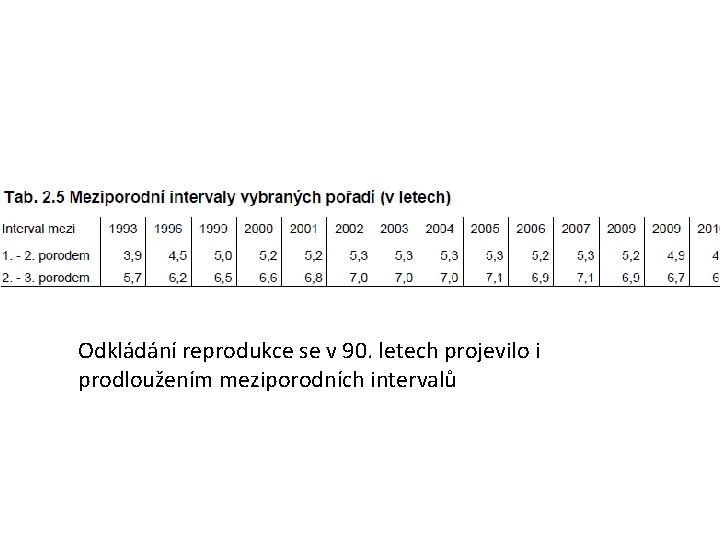 Odkládání reprodukce se v 90. letech projevilo i prodloužením meziporodních intervalů 