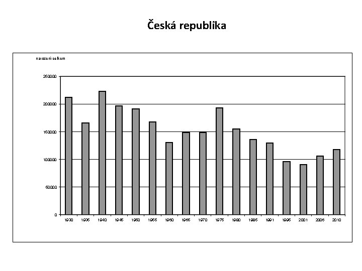 Česká republika narození celkem 250000 200000 150000 100000 50000 0 1935 1940 1945 1950
