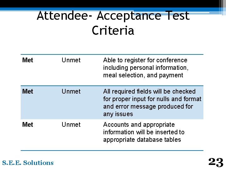 Attendee- Acceptance Test Criteria Met Unmet Able to register for conference including personal information,