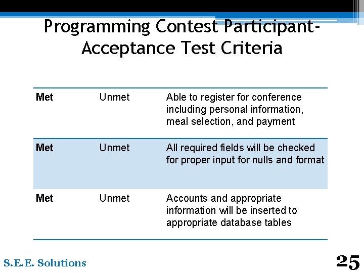 Programming Contest Participant. Acceptance Test Criteria Met Unmet Able to register for conference including