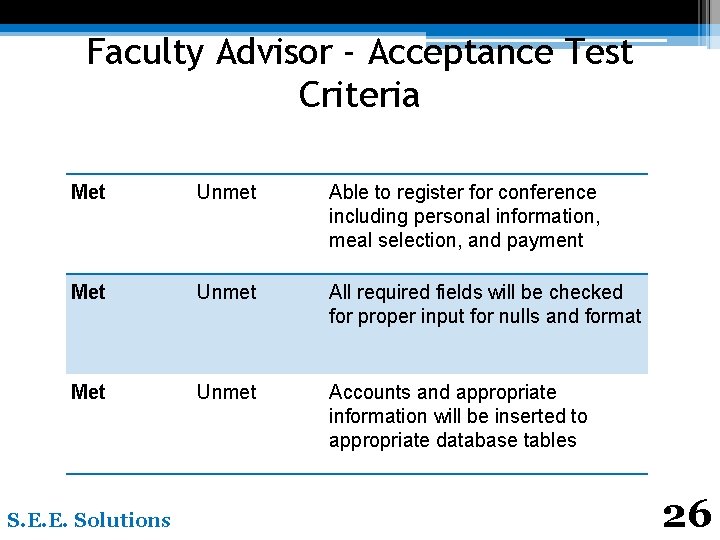 Faculty Advisor - Acceptance Test Criteria Met Unmet Able to register for conference including