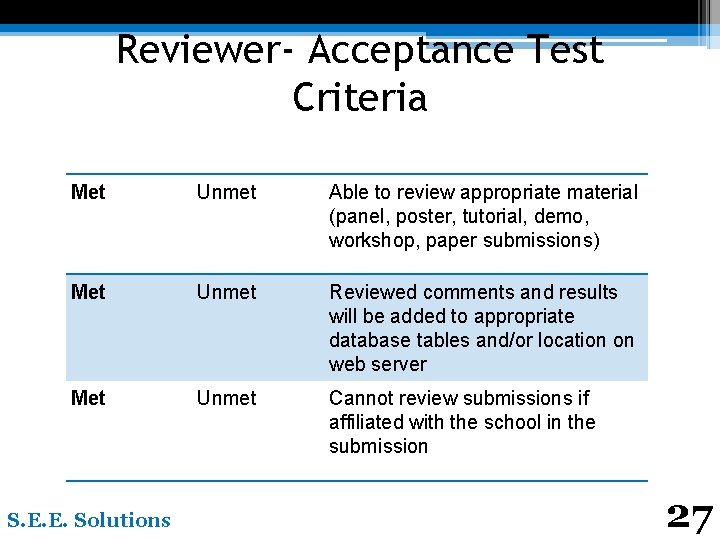 Reviewer- Acceptance Test Criteria Met Unmet Able to review appropriate material (panel, poster, tutorial,