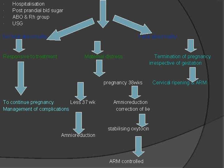 Hospitalisation Post prandial bld sugar ABO & Rh group USG No fetal abnormality Hospitalisation Post prandial bld sugar ABO & Rh group USG No fetal abnormality
