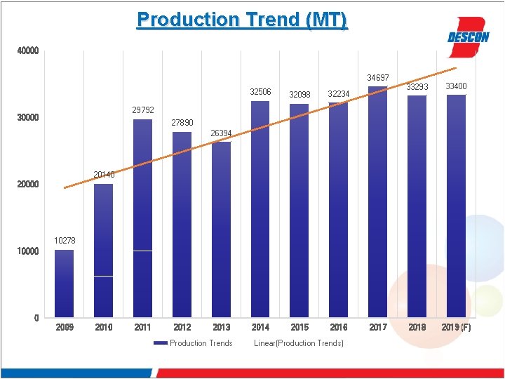 Production Trend (MT) 40000 34697 32506 32098 32234 2015 2016 33293 33400 2018 2019