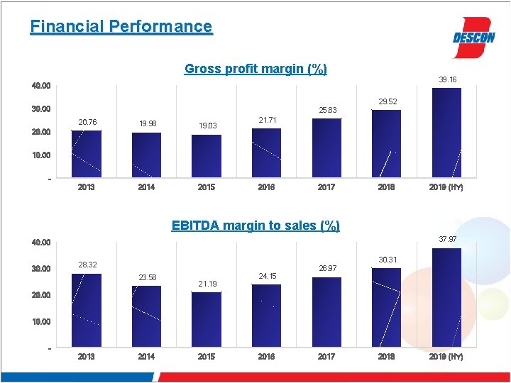 Financial Performance Gross profit margin (%) 39. 16 40. 00 29. 52 30. 00