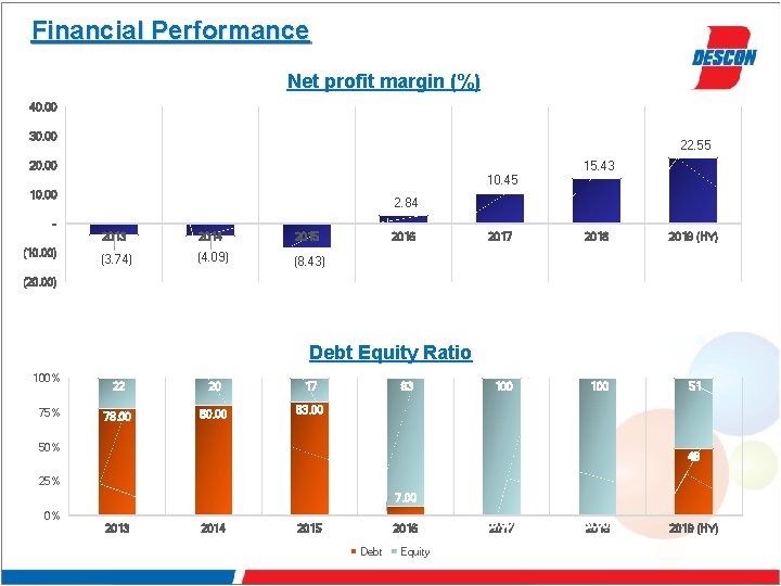 Financial Performance Net profit margin (%) 40. 00 30. 00 22. 55 15. 43