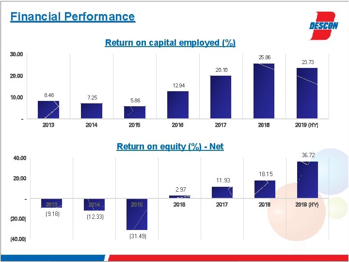 Financial Performance Return on capital employed (%) 30. 00 25. 86 23. 73 20.