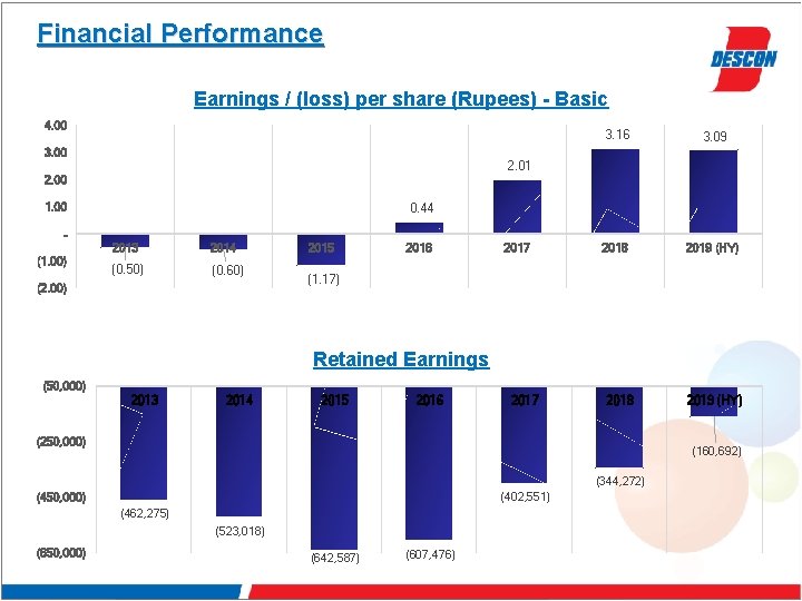 Financial Performance Earnings / (loss) per share (Rupees) - Basic 4. 00 3. 16