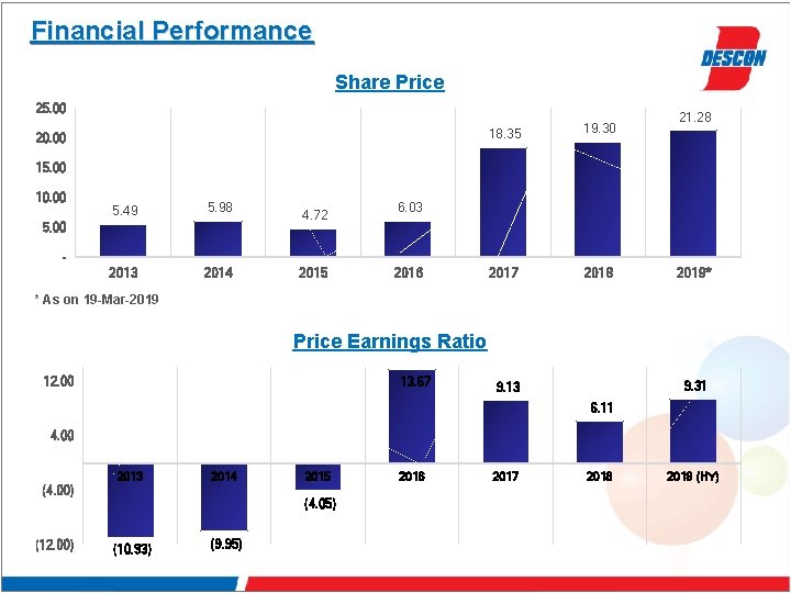 Financial Performance Share Price 25. 00 20. 00 18. 35 19. 30 2017 2018