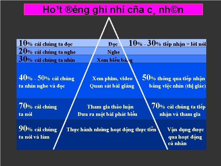 Ho¹t ®éng ghi nhí cña c¸ nh©n 10% cái chúng ta đọc 20% cái