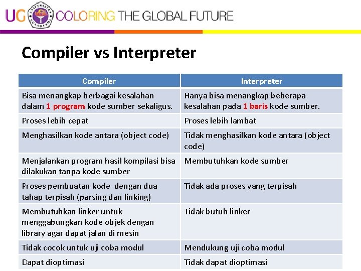 Compiler vs Interpreter Compiler Interpreter Bisa menangkap berbagai kesalahan dalam 1 program kode sumber