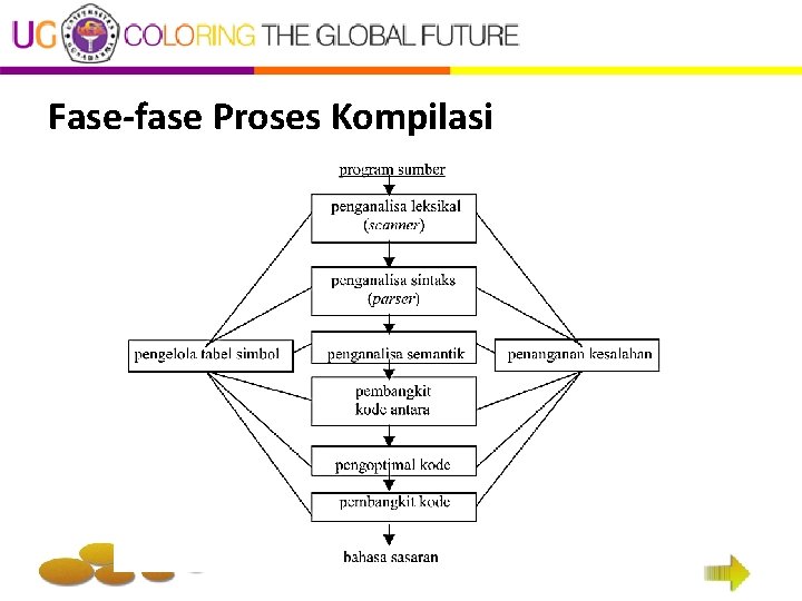 Fase-fase Proses Kompilasi 