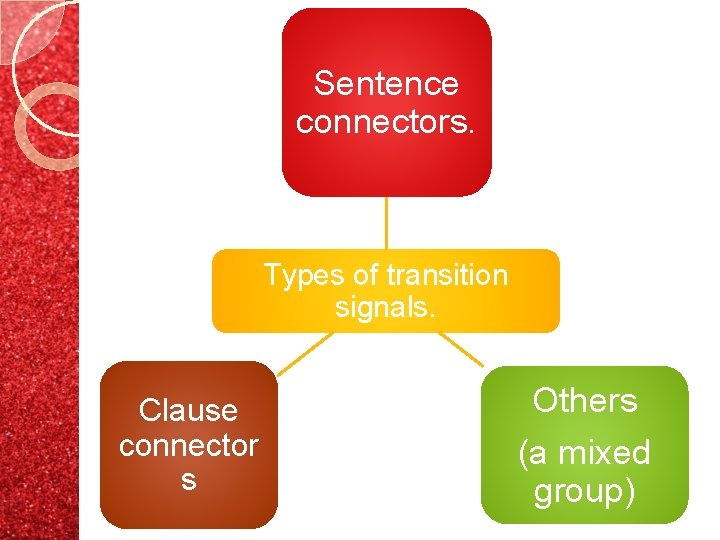 Sentence connectors. Types of transition signals. Clause connector s Others (a mixed group) 