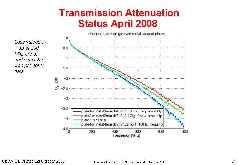 Transmission Attenuation Status April 2008 Loss values of 1 db at 200 Mhz are