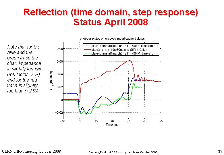 Reflection (time domain, step response) Status April 2008 Note that for the blue and