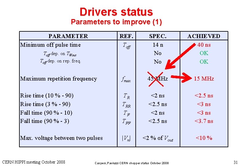 Drivers status Parameters to improve (1) PARAMETER Minimum off pulse time REF. Toff SPEC.