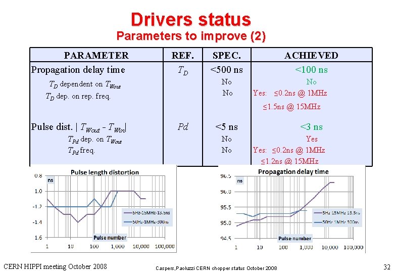 Drivers status Parameters to improve (2) PARAMETER Propagation delay time REF. TD No No