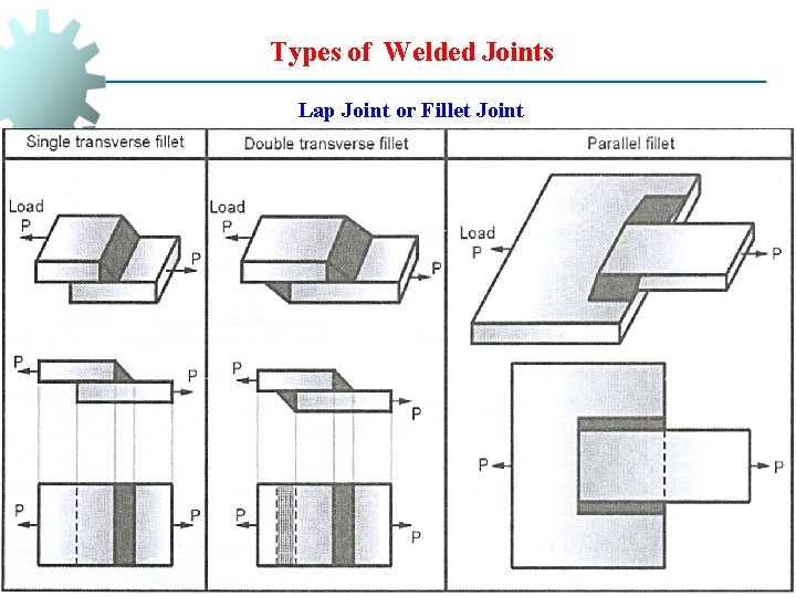 Types of Welded Joints Lap Joint or Fillet Joint 