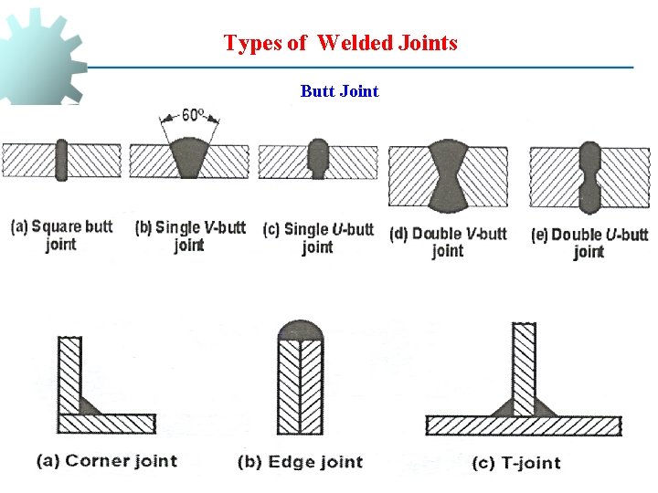 Types of Welded Joints Butt Joint 