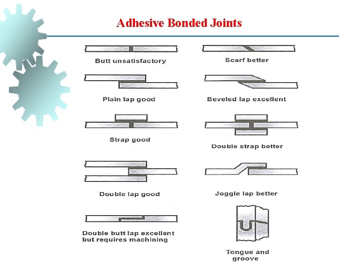Adhesive Bonded Joints 